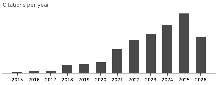 Citations per year